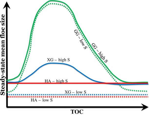Effect of organic matter on estuarine flocculation: a laboratory study using montmorillonite, humic acid, xanthan gum, guar gum and natural estuarine flocs